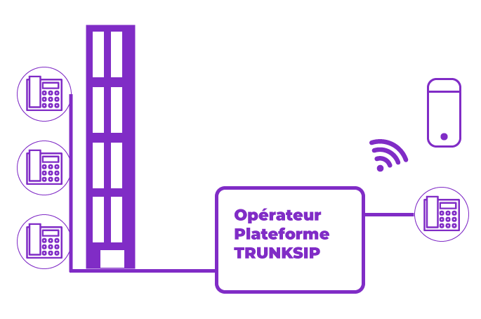 Profitez de l’abonnement voix avec le service Trunk SIP