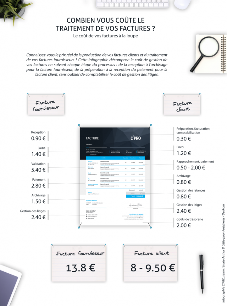 13,80€ c’est le coût moyen de traitement d’une facture fournisseur !