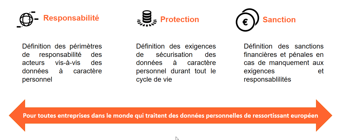 responsabilité, protection et sanction en cas de non respect du RGPD