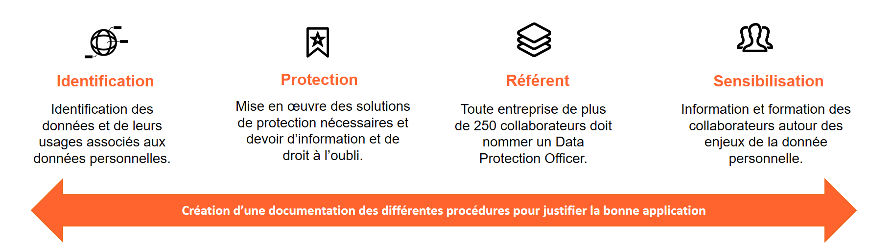 identification des données, protection des données, référent et sensibilisation